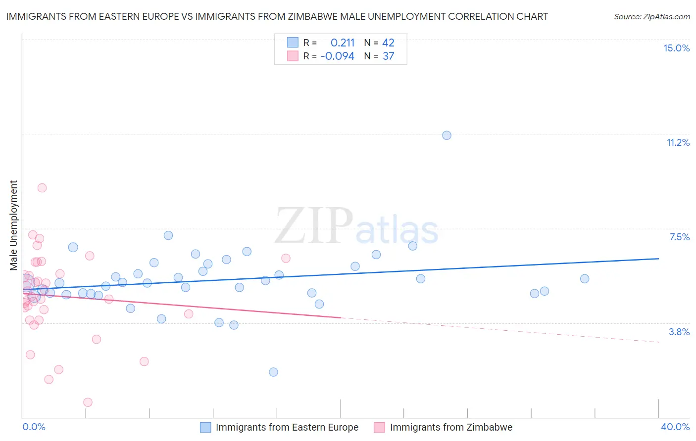 Immigrants from Eastern Europe vs Immigrants from Zimbabwe Male Unemployment