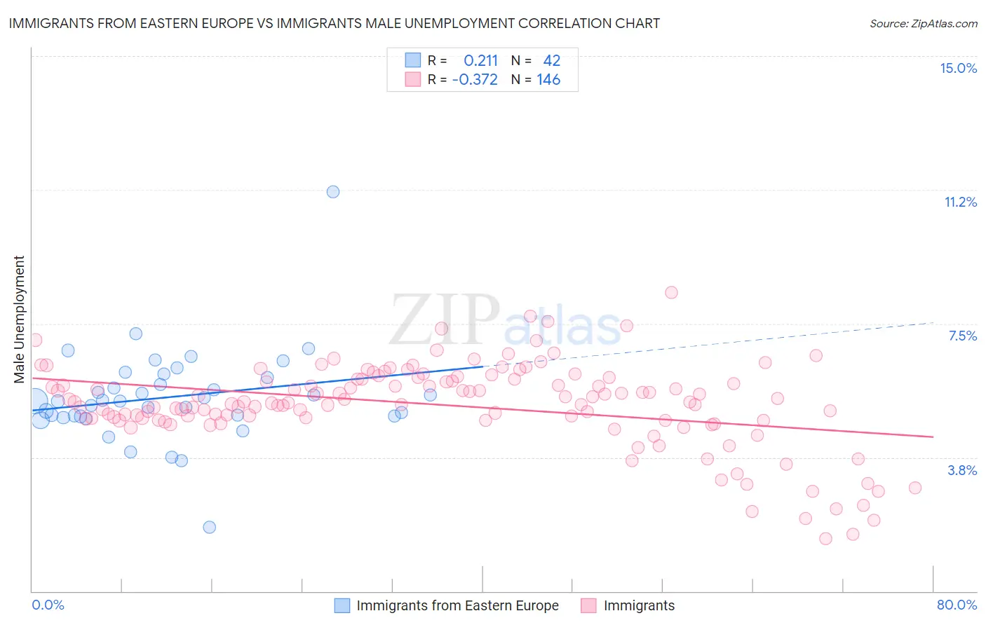 Immigrants from Eastern Europe vs Immigrants Male Unemployment