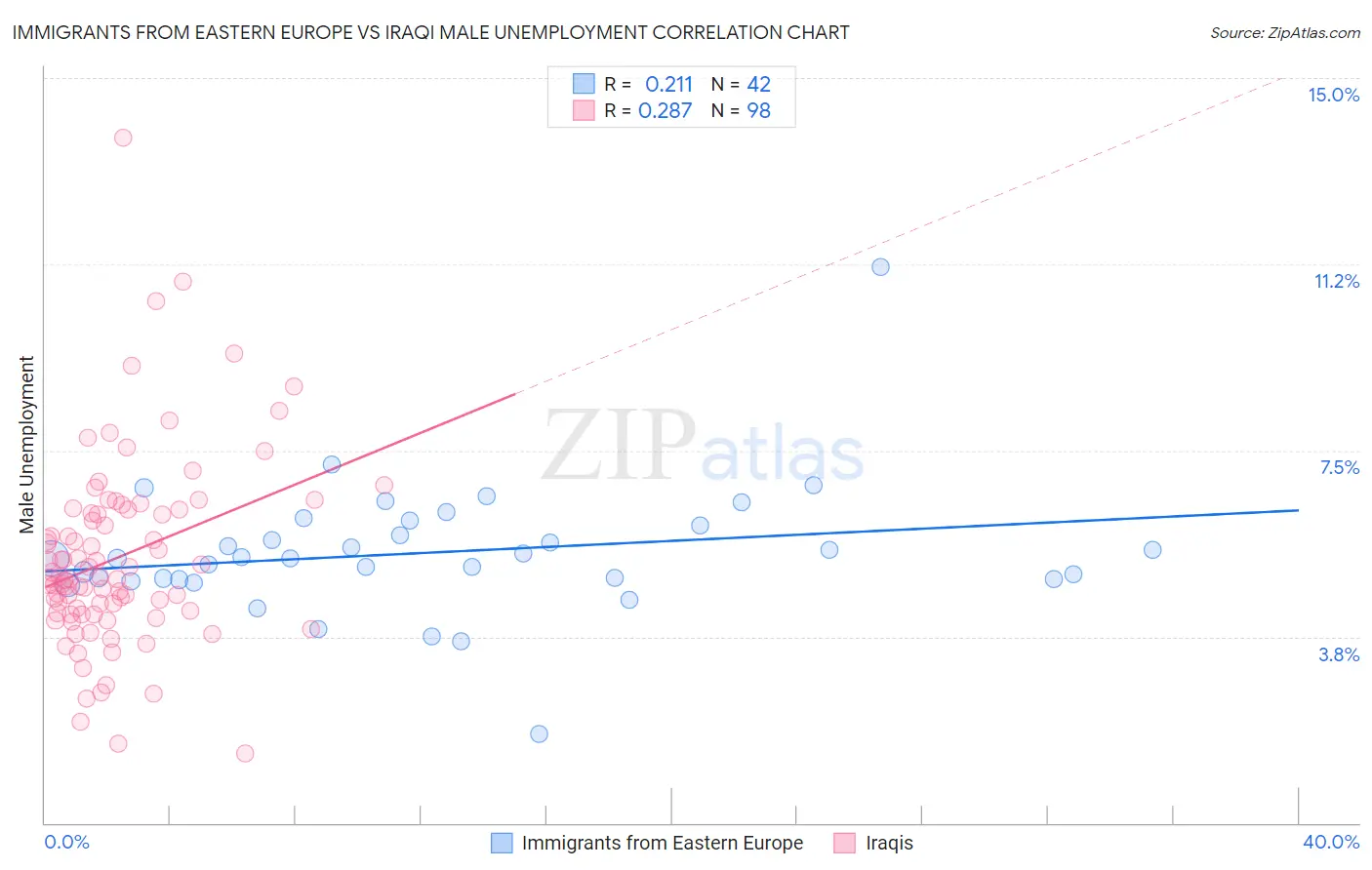 Immigrants from Eastern Europe vs Iraqi Male Unemployment