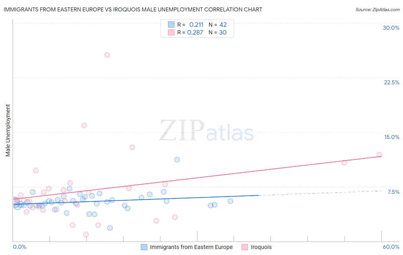 Immigrants from Eastern Europe vs Iroquois Male Unemployment