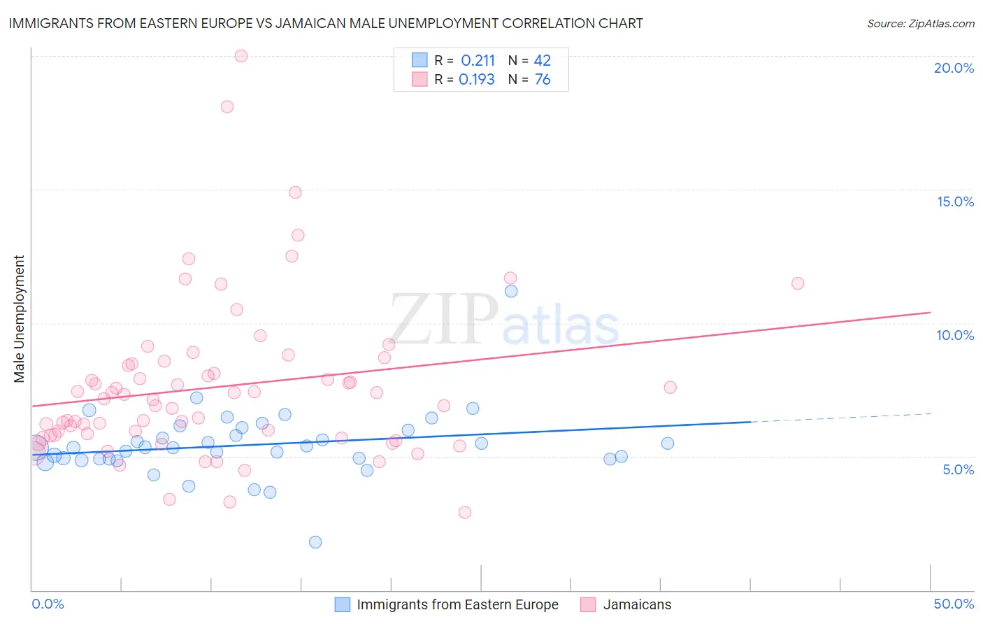 Immigrants from Eastern Europe vs Jamaican Male Unemployment