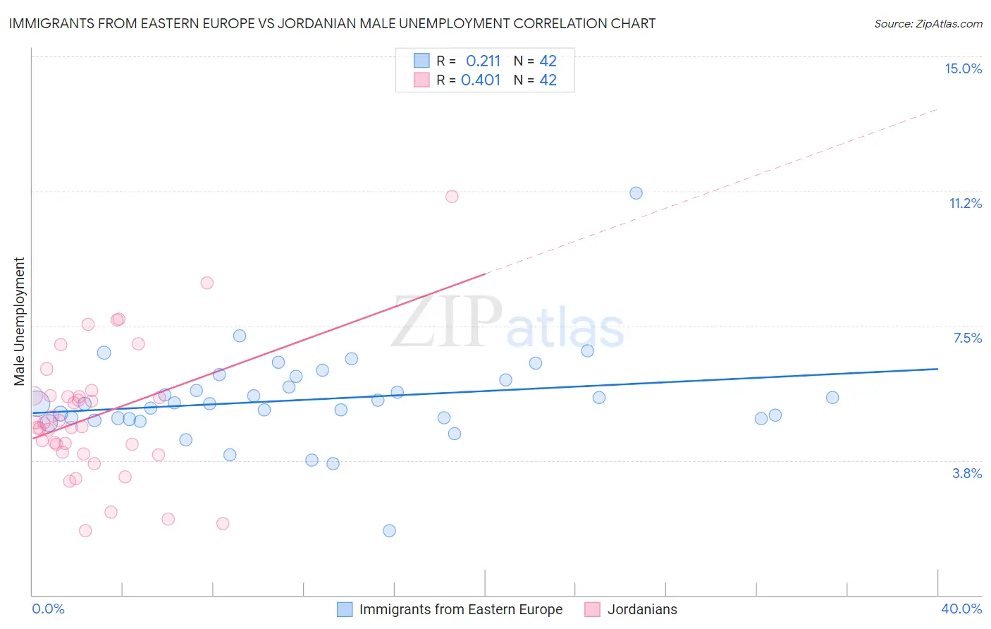 Immigrants from Eastern Europe vs Jordanian Male Unemployment