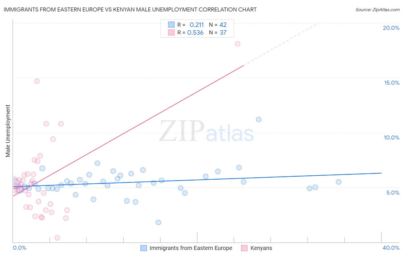 Immigrants from Eastern Europe vs Kenyan Male Unemployment