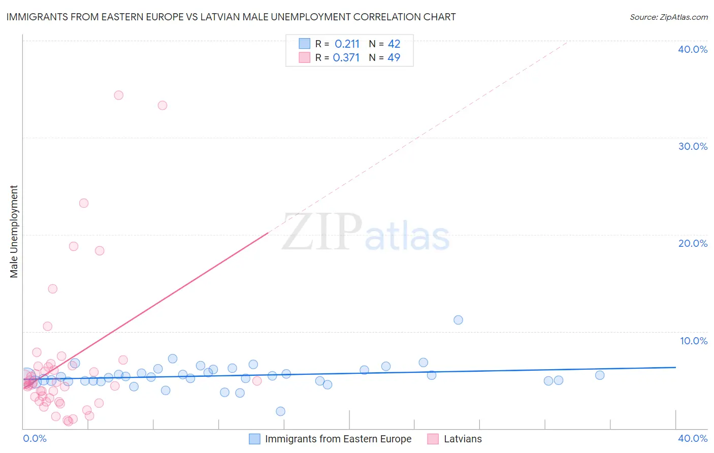 Immigrants from Eastern Europe vs Latvian Male Unemployment