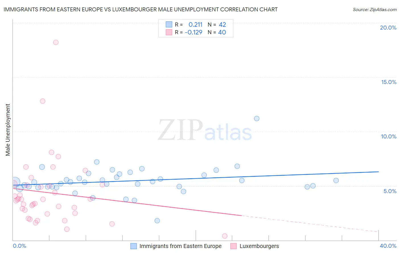 Immigrants from Eastern Europe vs Luxembourger Male Unemployment