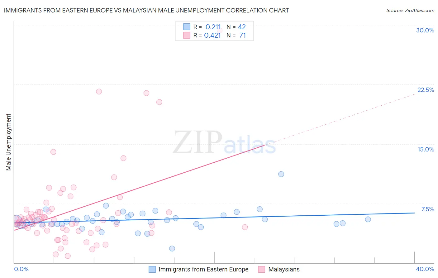 Immigrants from Eastern Europe vs Malaysian Male Unemployment