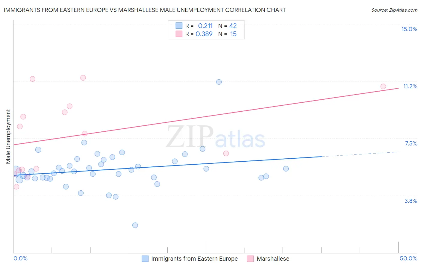 Immigrants from Eastern Europe vs Marshallese Male Unemployment