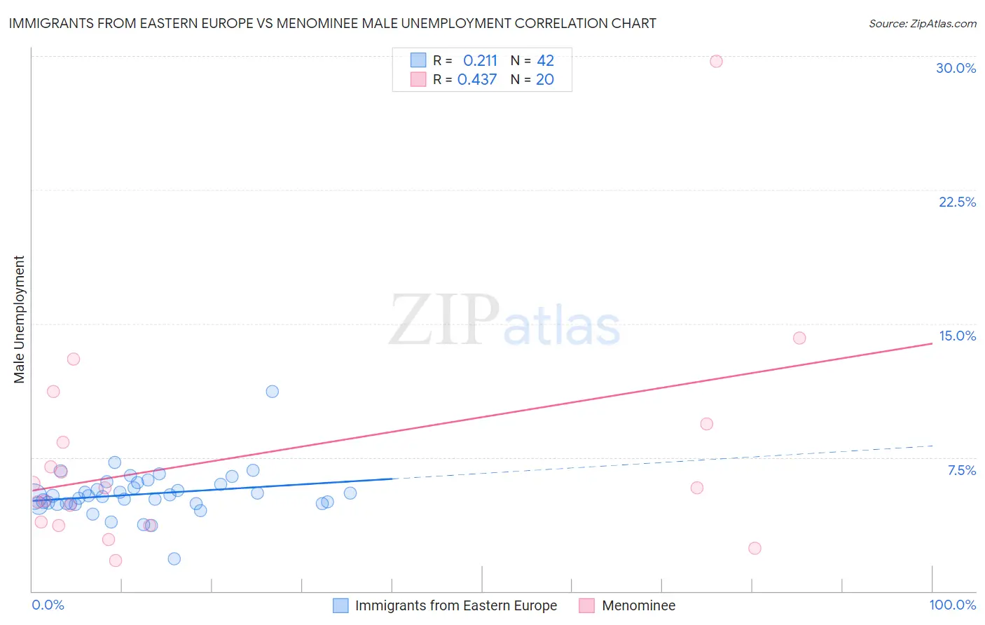 Immigrants from Eastern Europe vs Menominee Male Unemployment