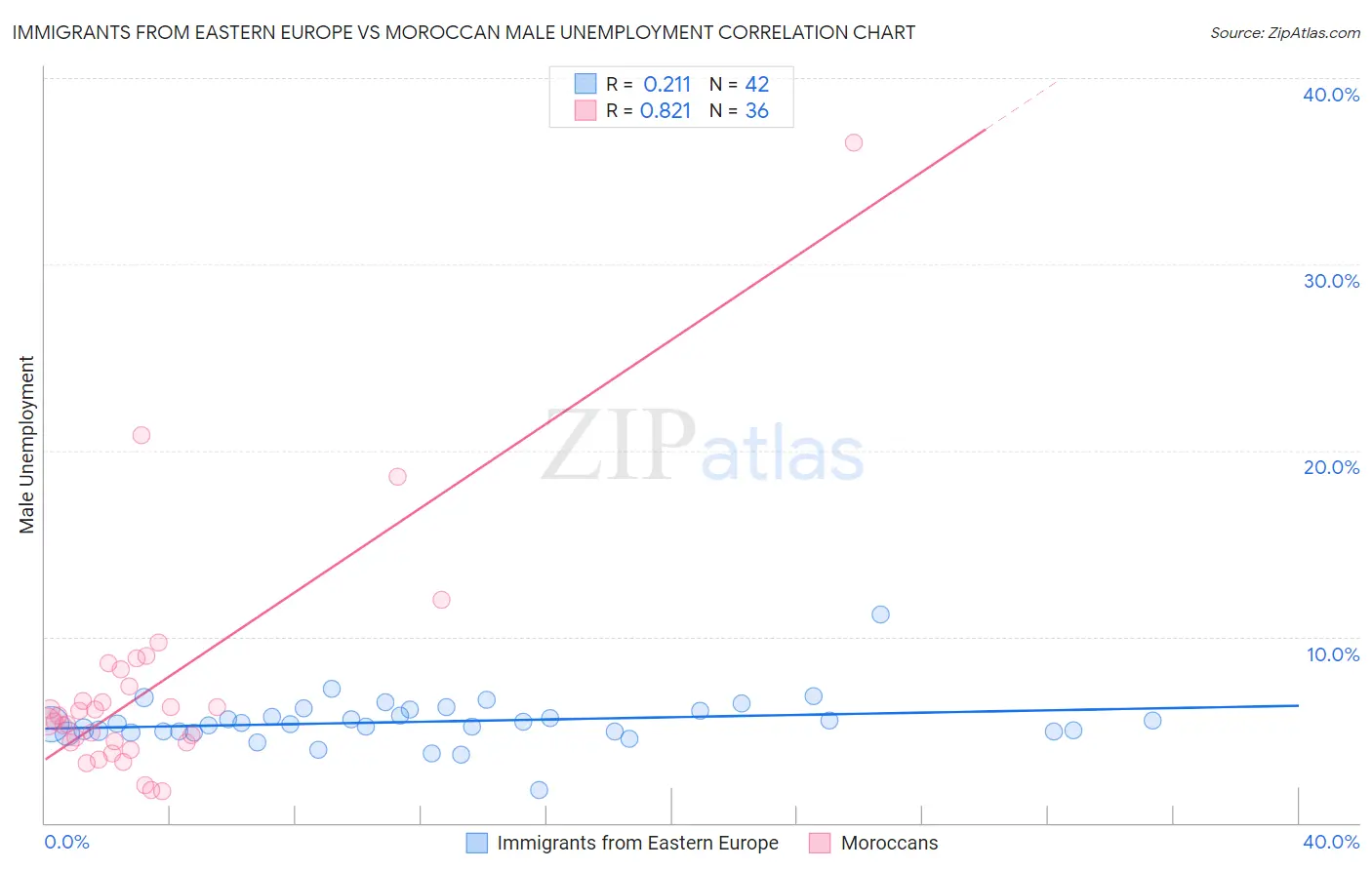 Immigrants from Eastern Europe vs Moroccan Male Unemployment