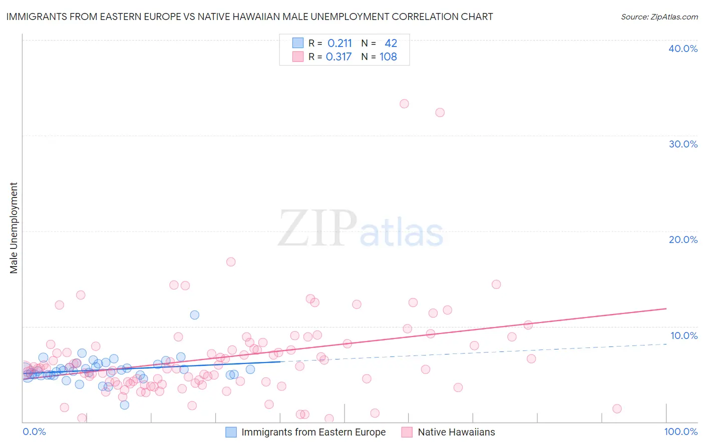 Immigrants from Eastern Europe vs Native Hawaiian Male Unemployment