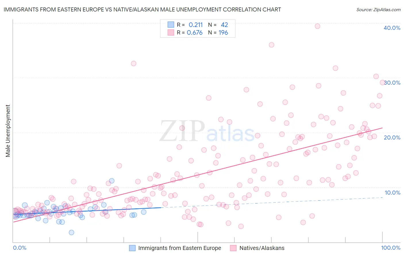 Immigrants from Eastern Europe vs Native/Alaskan Male Unemployment