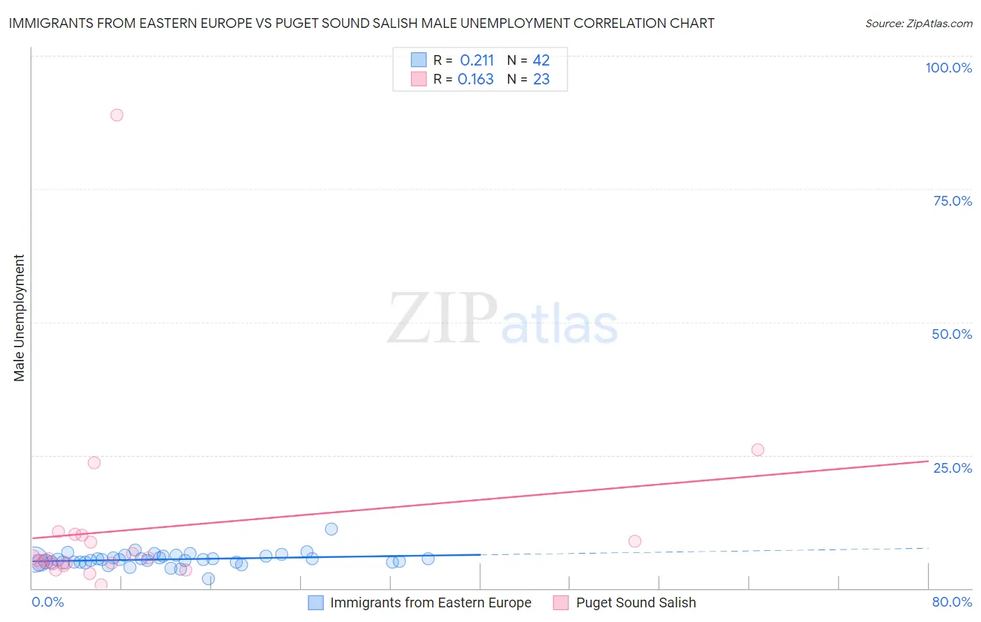 Immigrants from Eastern Europe vs Puget Sound Salish Male Unemployment