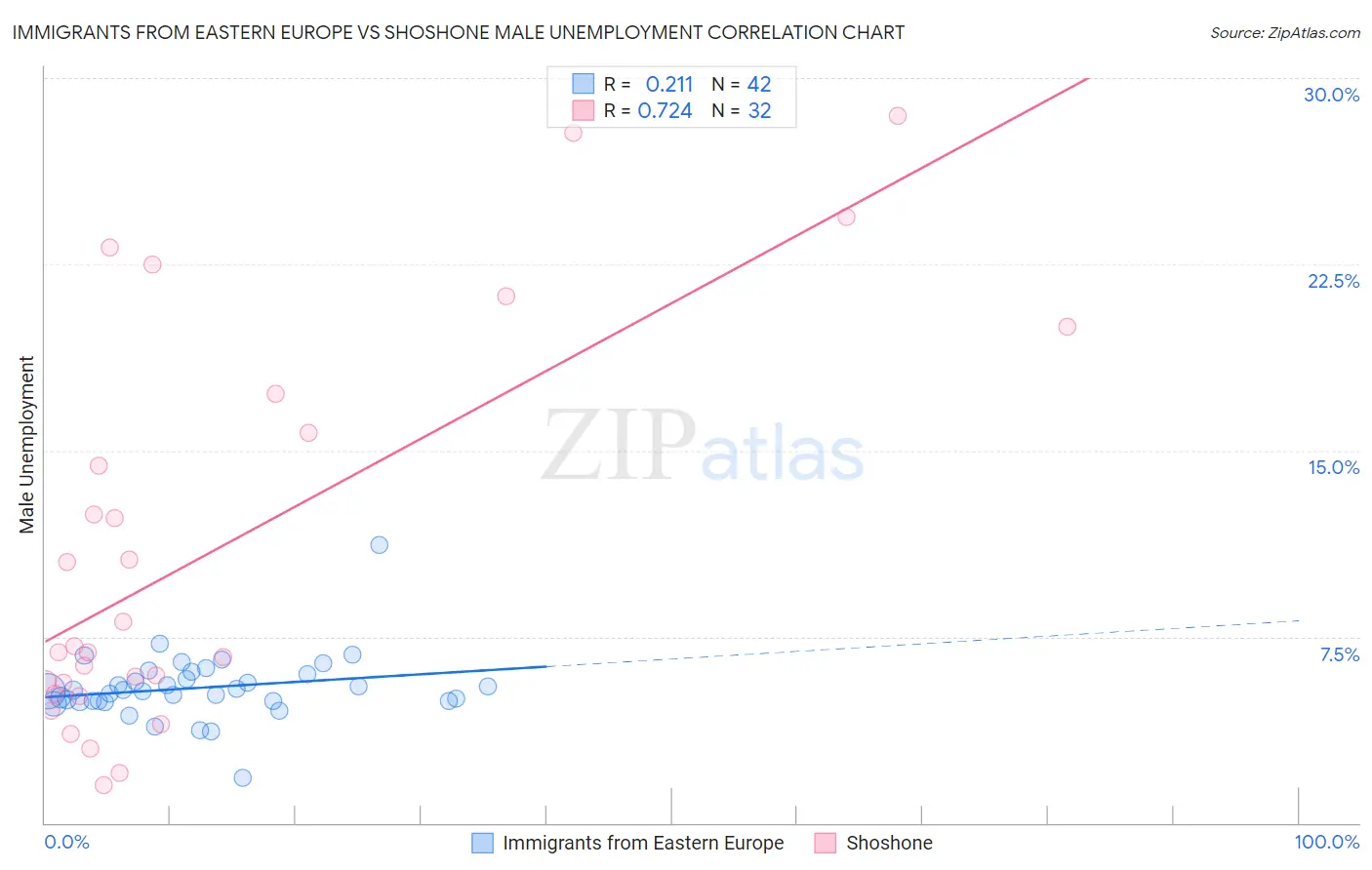 Immigrants from Eastern Europe vs Shoshone Male Unemployment