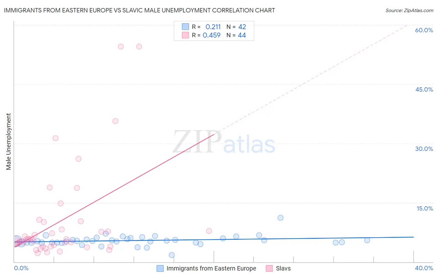 Immigrants from Eastern Europe vs Slavic Male Unemployment