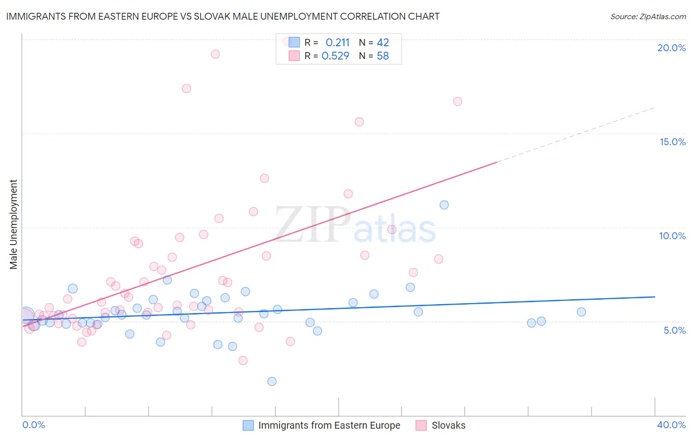 Immigrants from Eastern Europe vs Slovak Male Unemployment