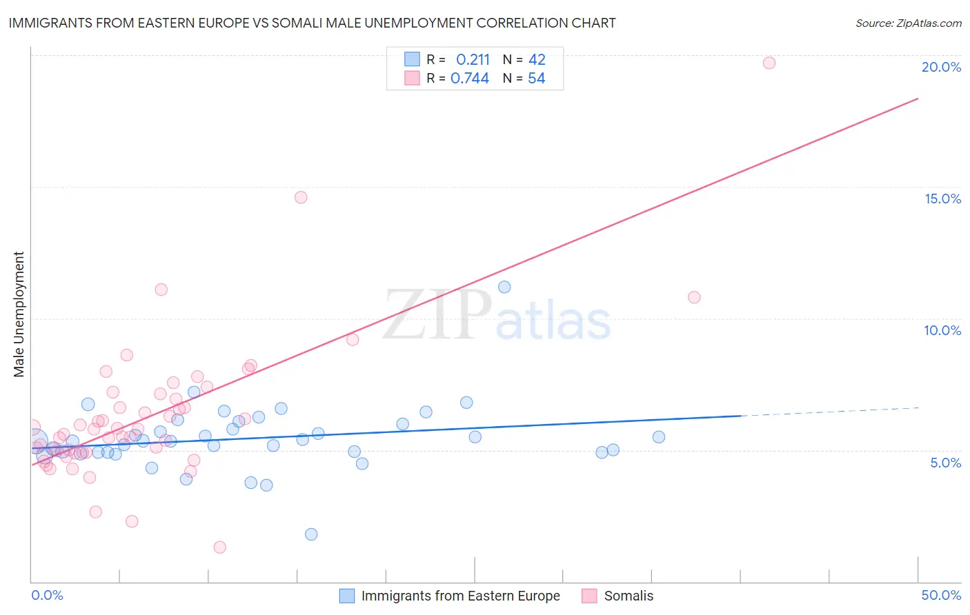 Immigrants from Eastern Europe vs Somali Male Unemployment