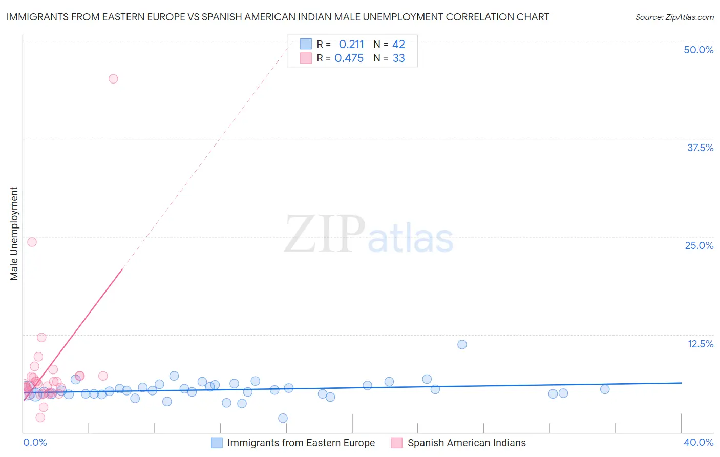 Immigrants from Eastern Europe vs Spanish American Indian Male Unemployment