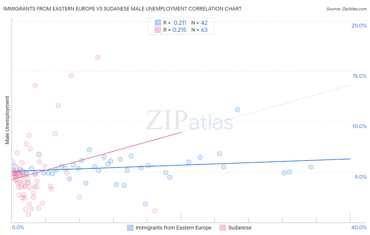 Immigrants from Eastern Europe vs Sudanese Male Unemployment