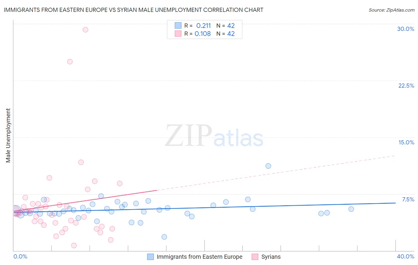 Immigrants from Eastern Europe vs Syrian Male Unemployment