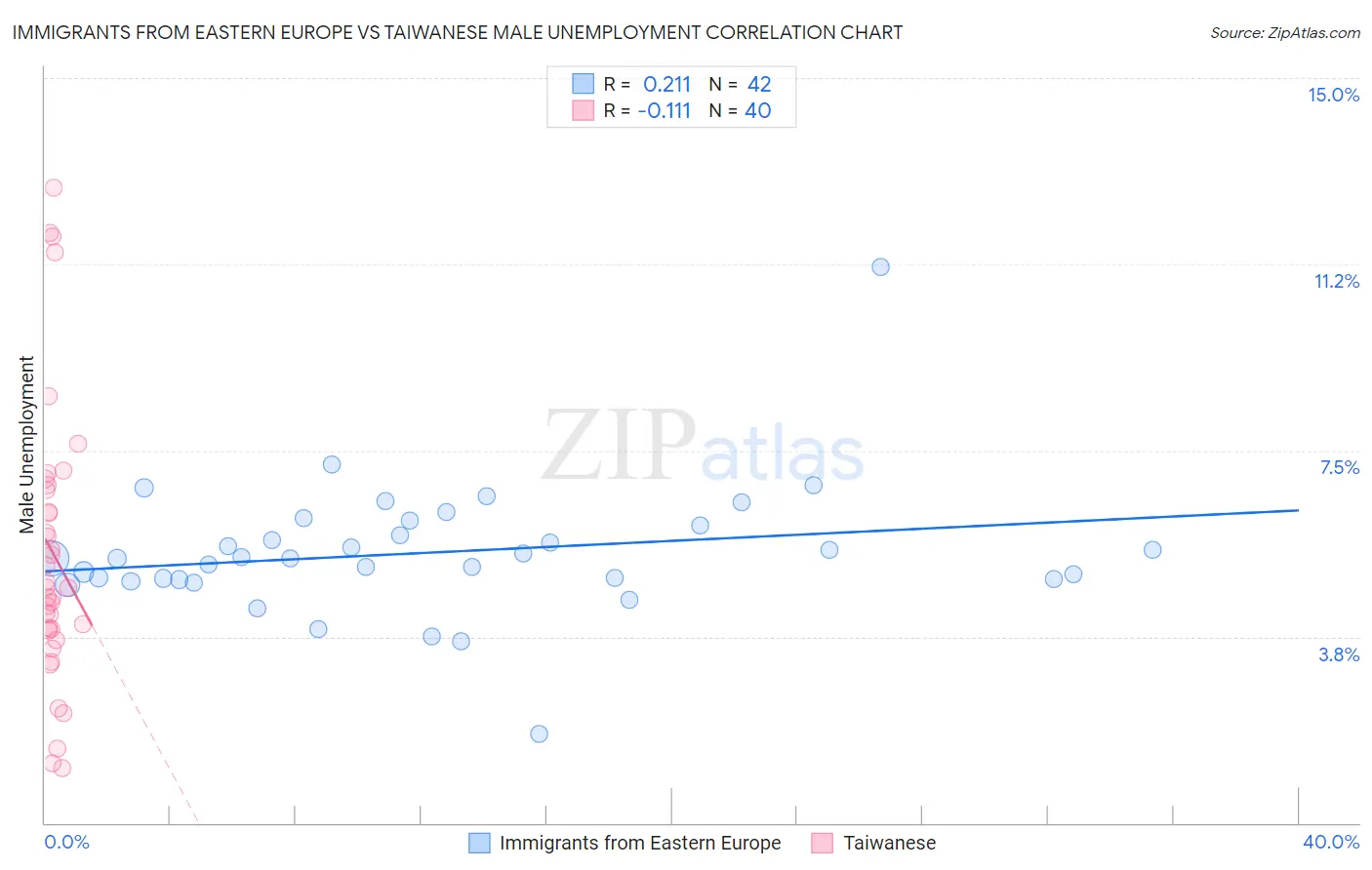 Immigrants from Eastern Europe vs Taiwanese Male Unemployment