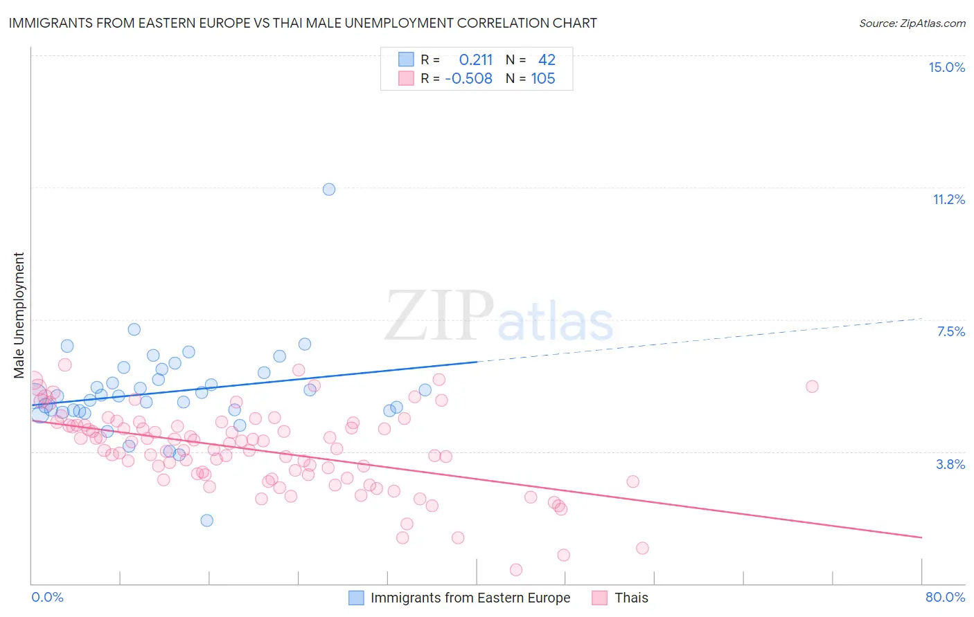 Immigrants from Eastern Europe vs Thai Male Unemployment