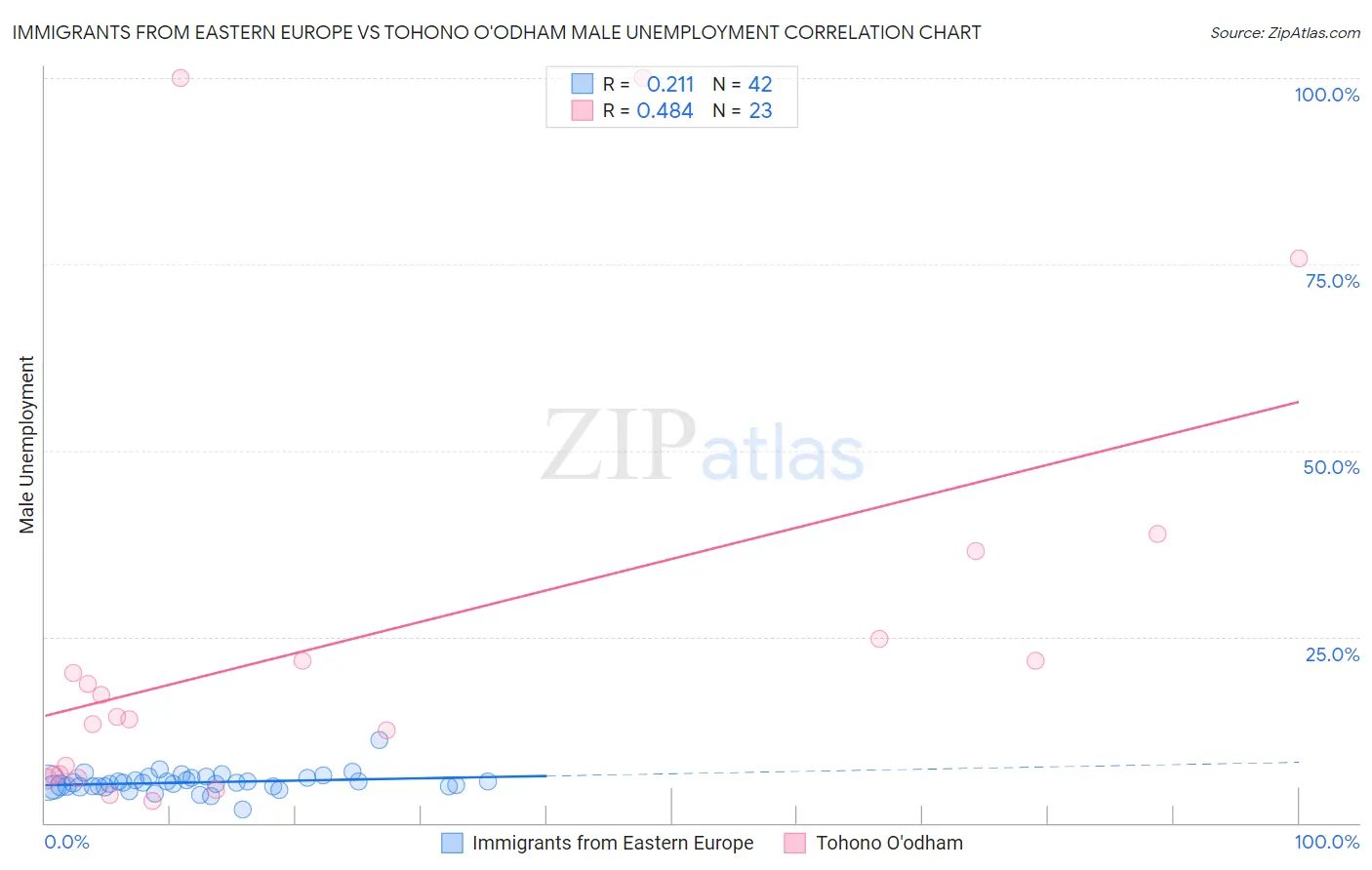Immigrants from Eastern Europe vs Tohono O'odham Male Unemployment
