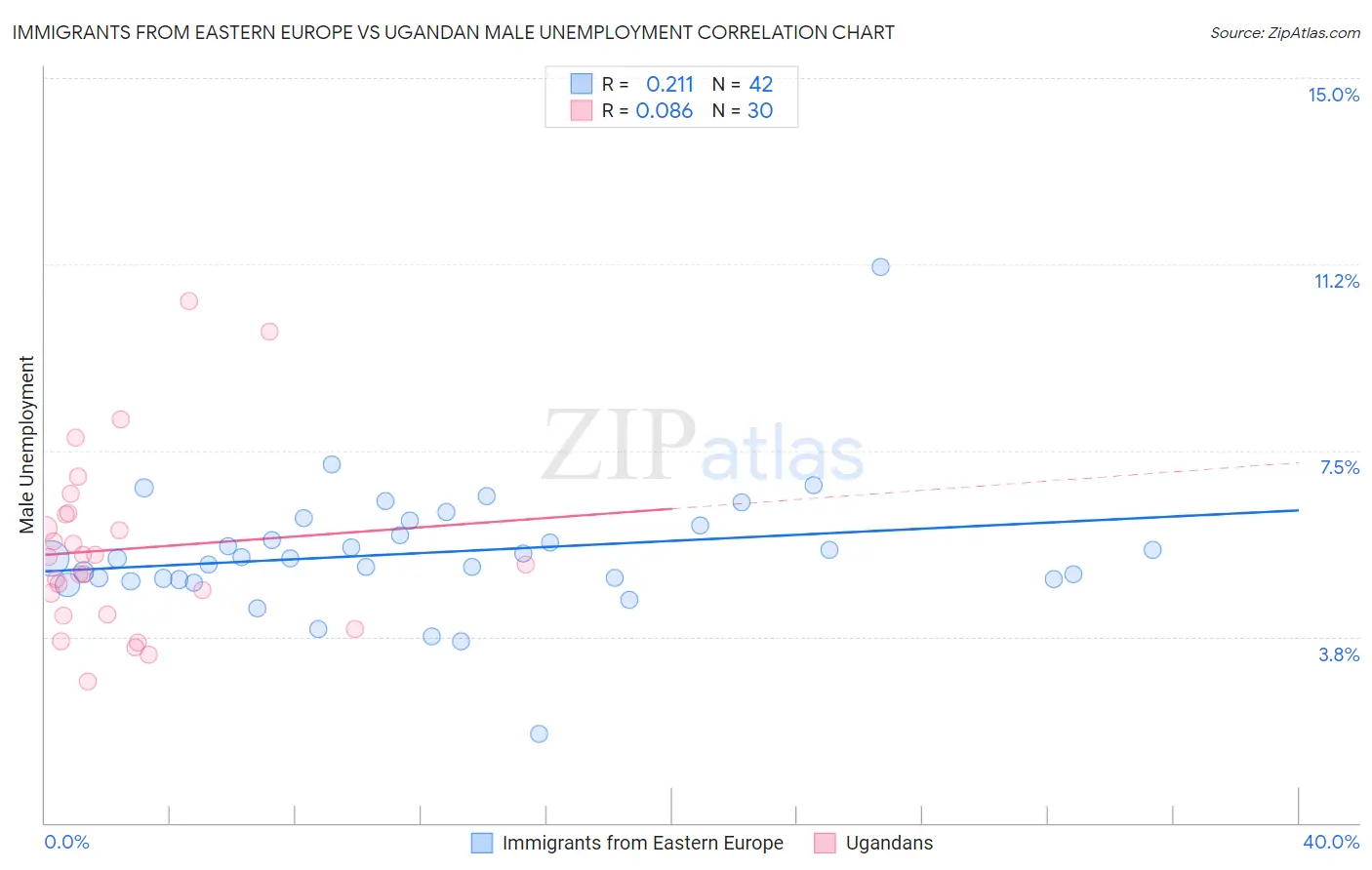 Immigrants from Eastern Europe vs Ugandan Male Unemployment