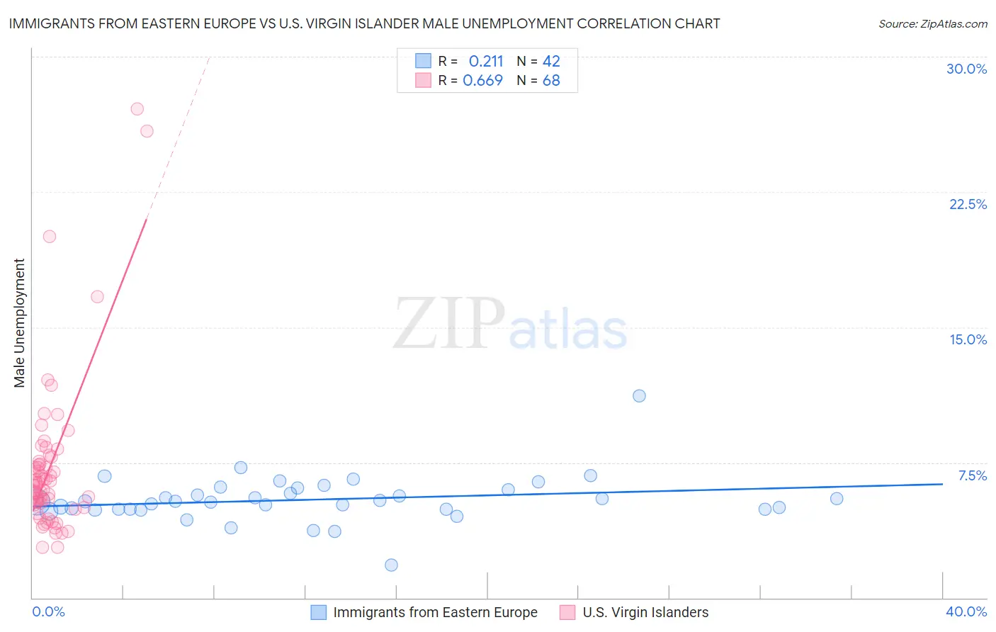 Immigrants from Eastern Europe vs U.S. Virgin Islander Male Unemployment