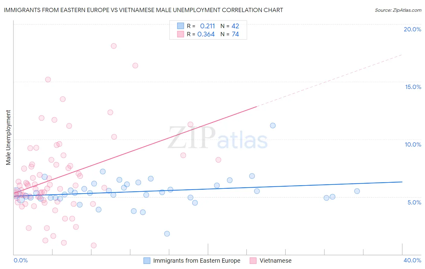 Immigrants from Eastern Europe vs Vietnamese Male Unemployment