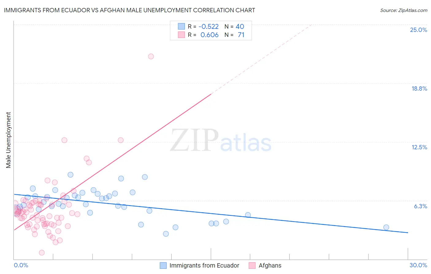 Immigrants from Ecuador vs Afghan Male Unemployment