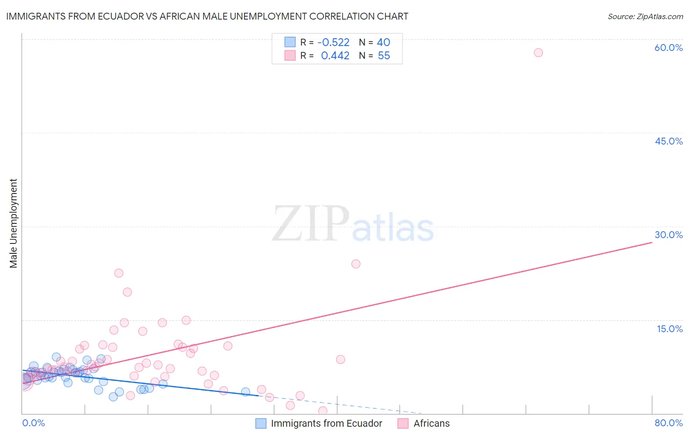 Immigrants from Ecuador vs African Male Unemployment