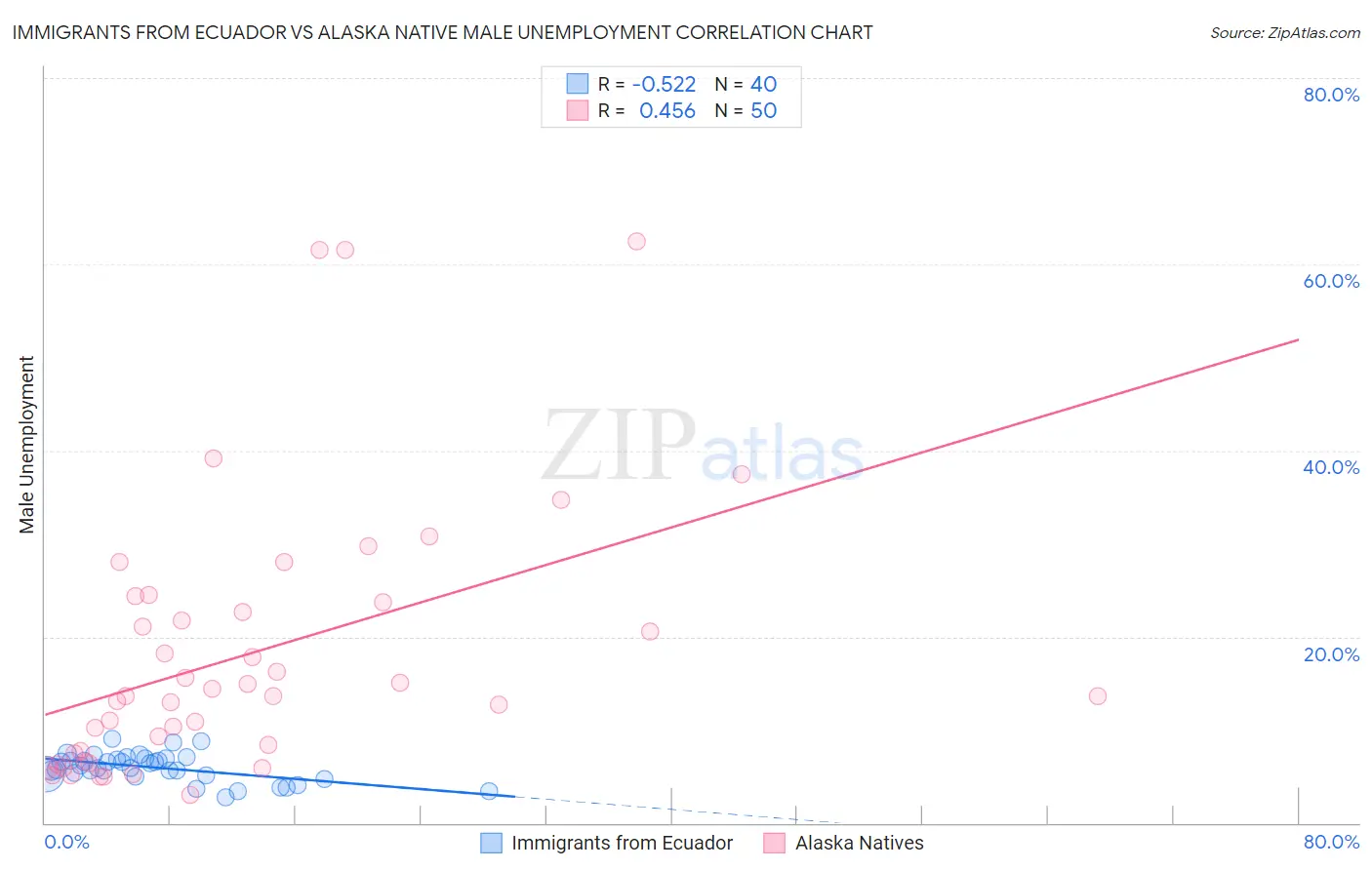 Immigrants from Ecuador vs Alaska Native Male Unemployment