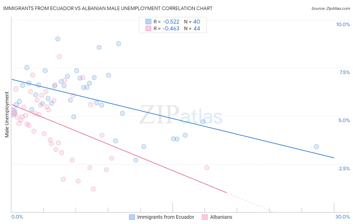 Immigrants from Ecuador vs Albanian Male Unemployment