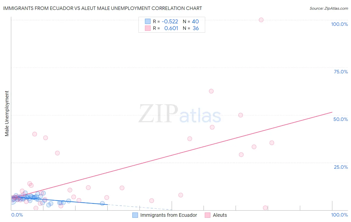 Immigrants from Ecuador vs Aleut Male Unemployment