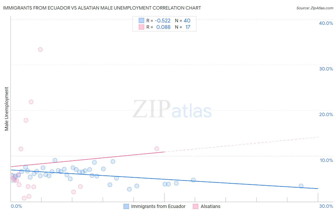 Immigrants from Ecuador vs Alsatian Male Unemployment
