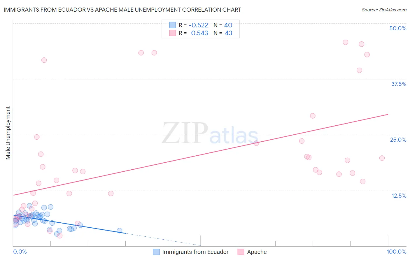 Immigrants from Ecuador vs Apache Male Unemployment