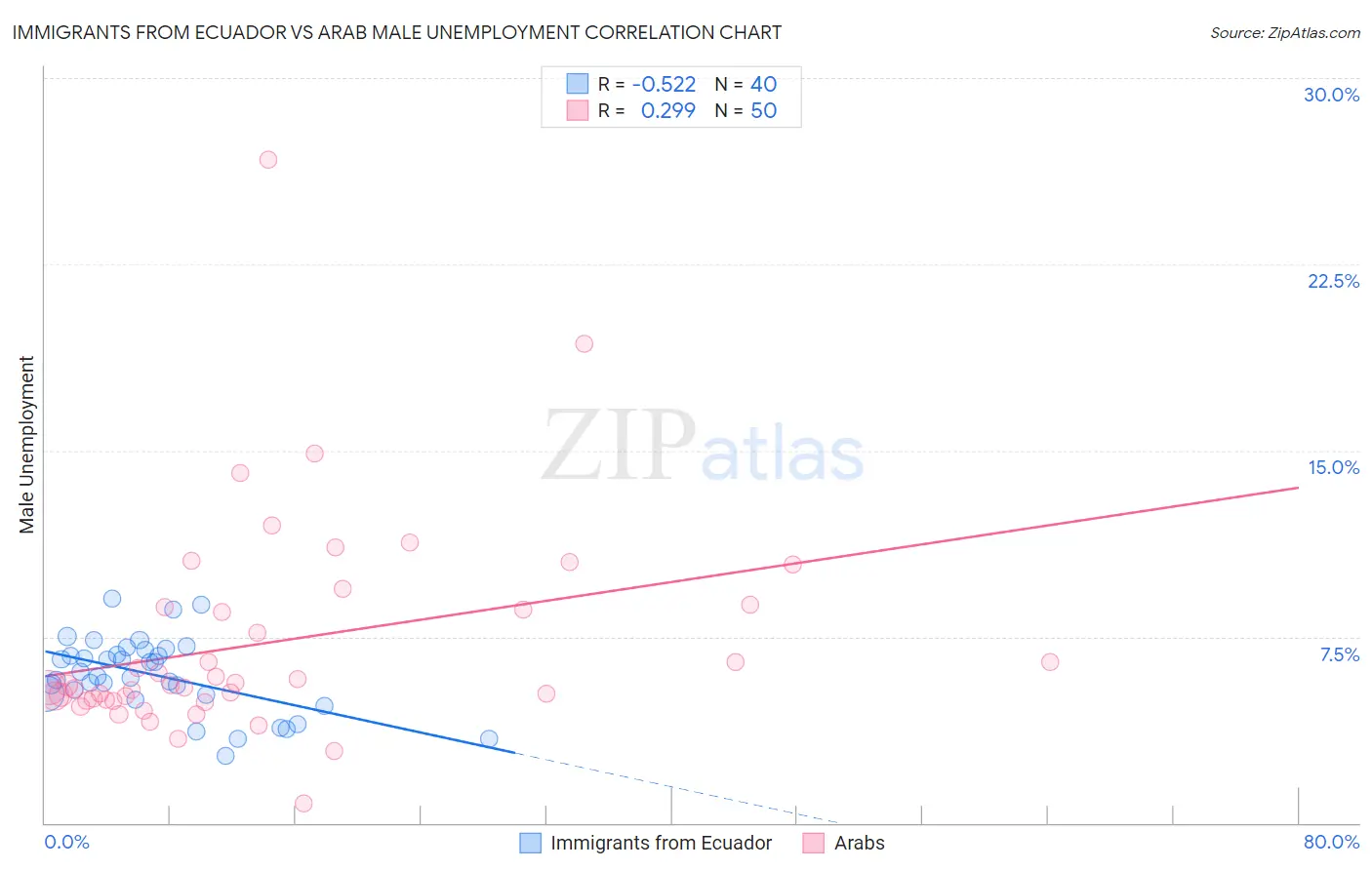 Immigrants from Ecuador vs Arab Male Unemployment