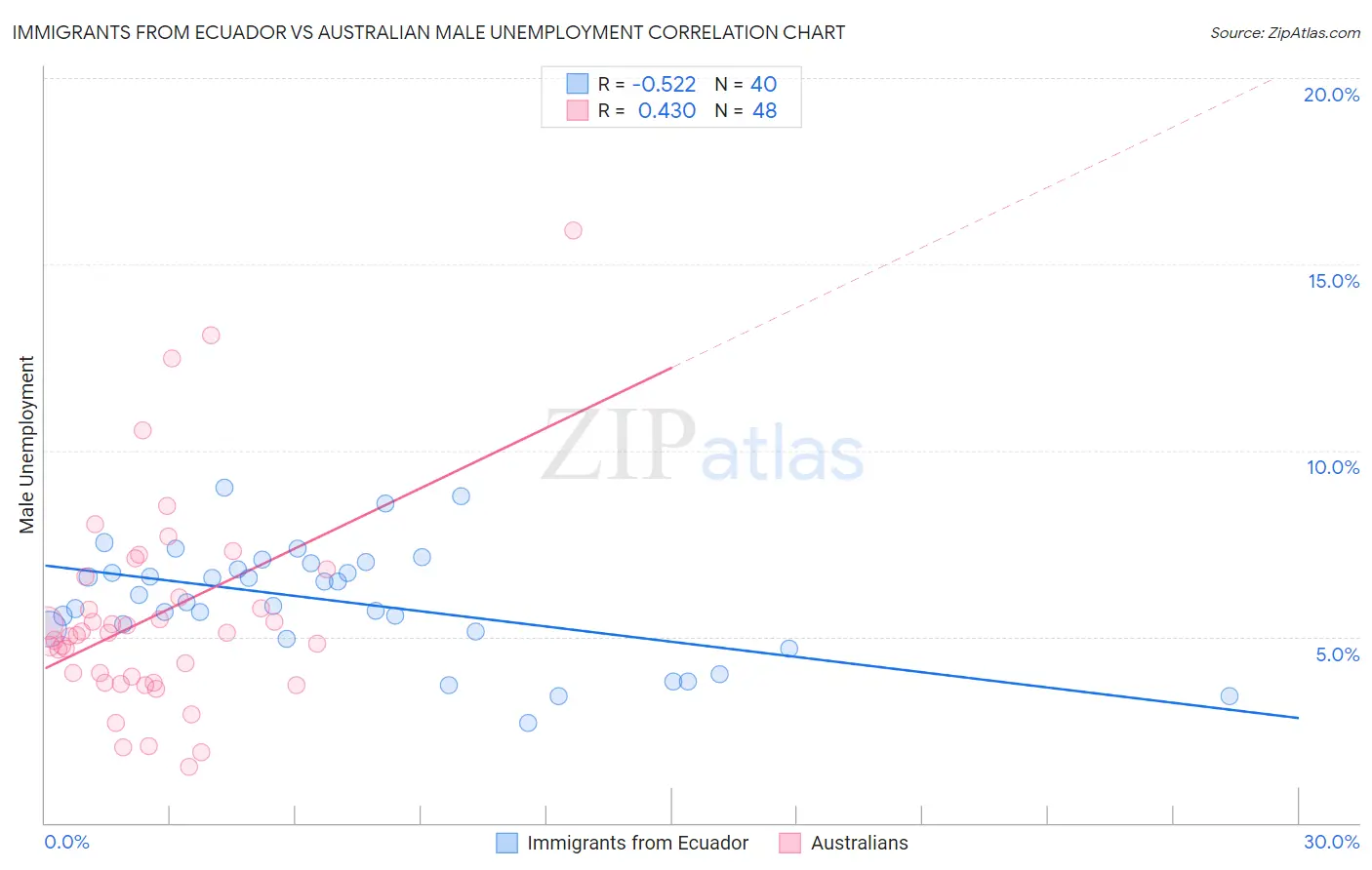 Immigrants from Ecuador vs Australian Male Unemployment