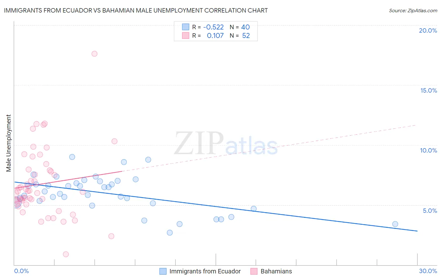 Immigrants from Ecuador vs Bahamian Male Unemployment