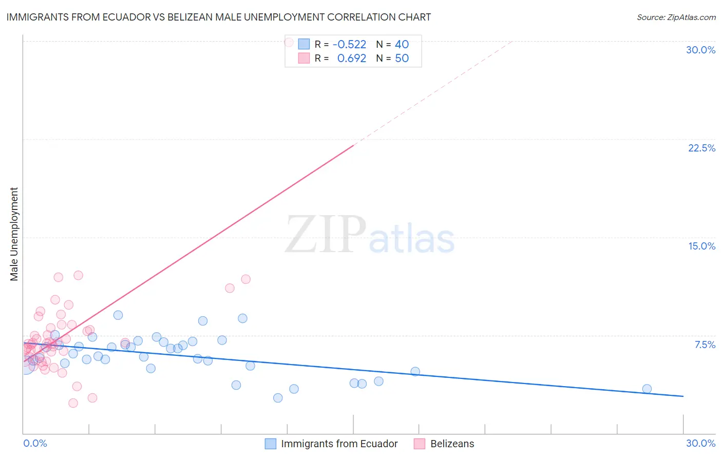 Immigrants from Ecuador vs Belizean Male Unemployment