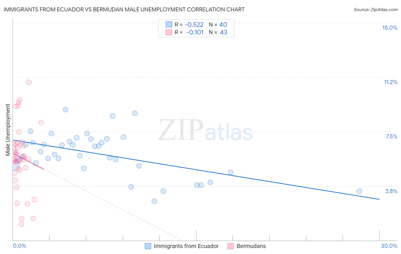 Immigrants from Ecuador vs Bermudan Male Unemployment