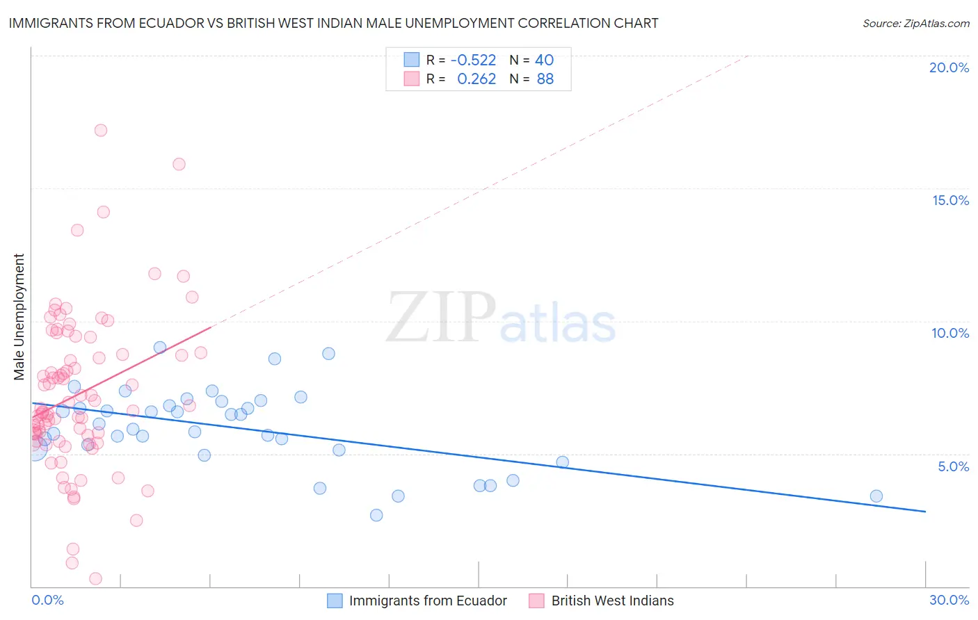 Immigrants from Ecuador vs British West Indian Male Unemployment
