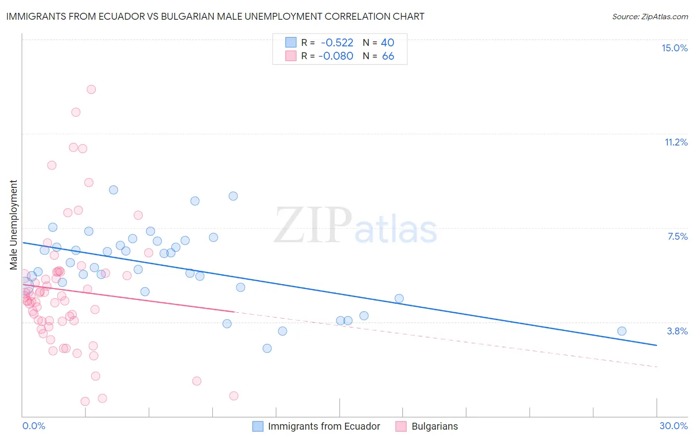Immigrants from Ecuador vs Bulgarian Male Unemployment