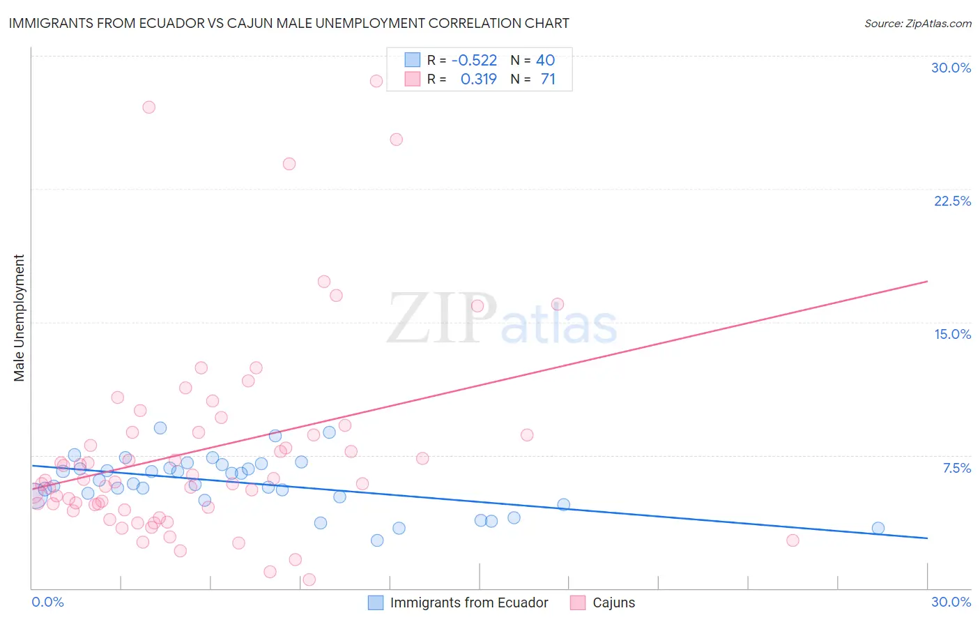 Immigrants from Ecuador vs Cajun Male Unemployment