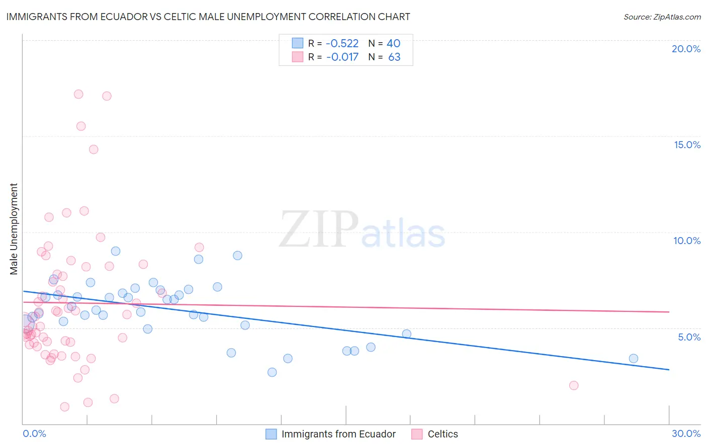 Immigrants from Ecuador vs Celtic Male Unemployment