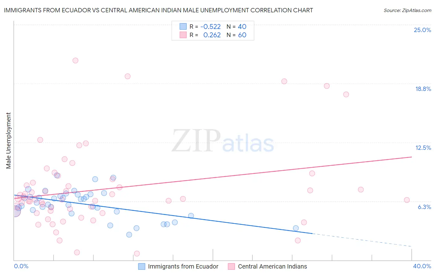Immigrants from Ecuador vs Central American Indian Male Unemployment