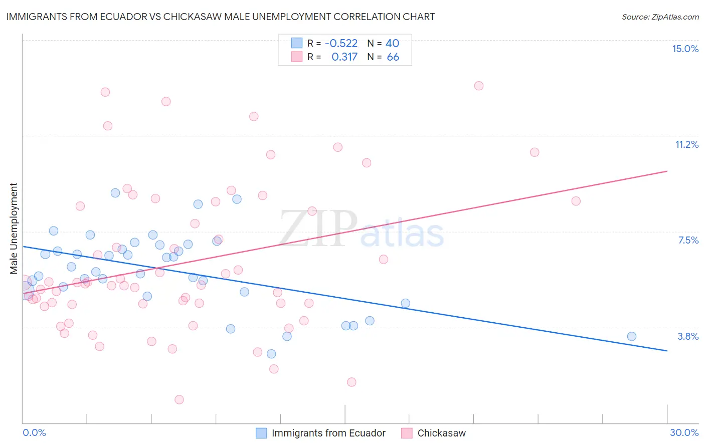 Immigrants from Ecuador vs Chickasaw Male Unemployment