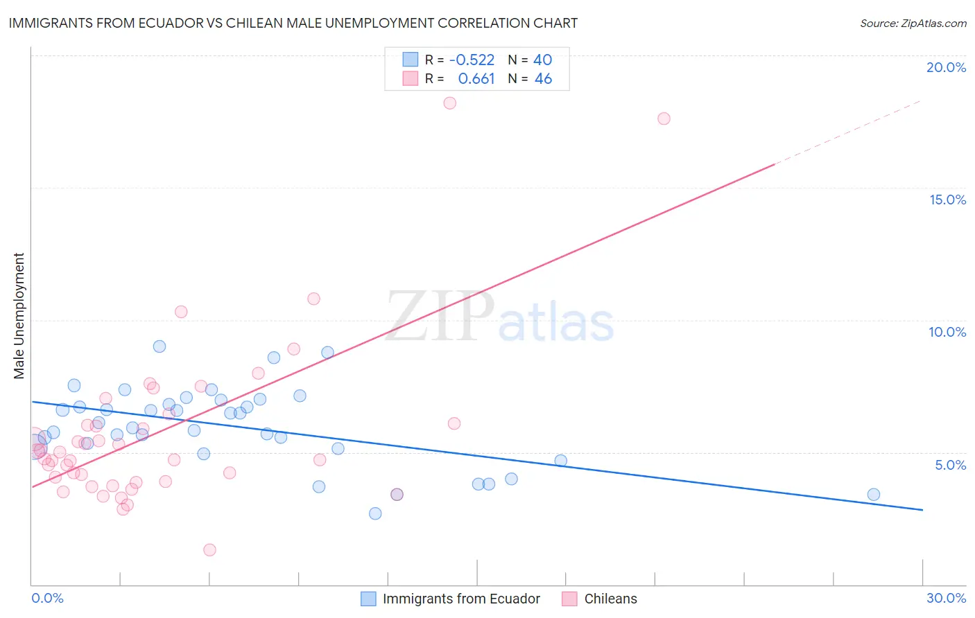 Immigrants from Ecuador vs Chilean Male Unemployment