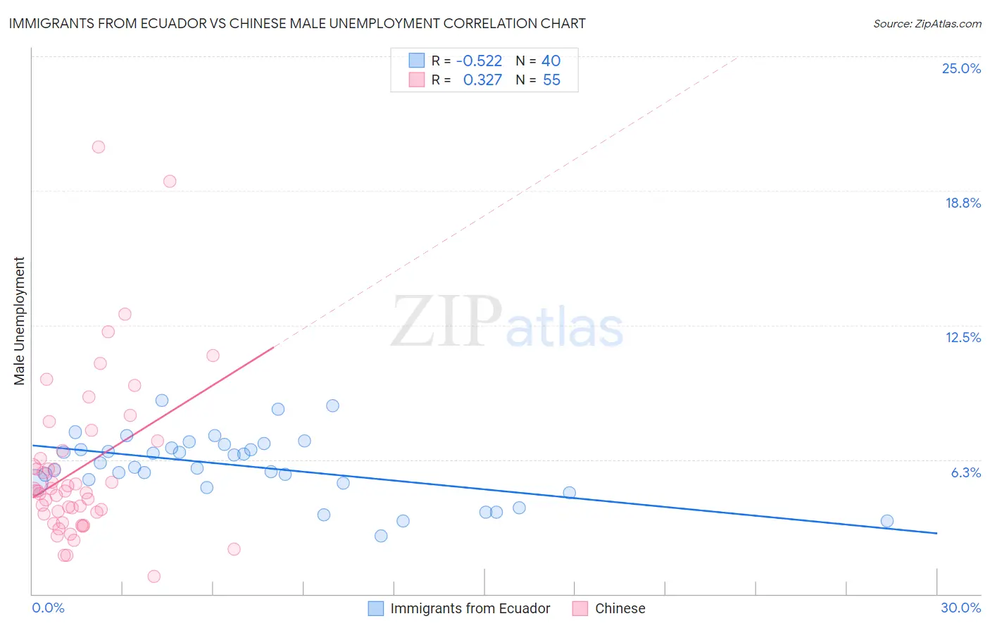 Immigrants from Ecuador vs Chinese Male Unemployment