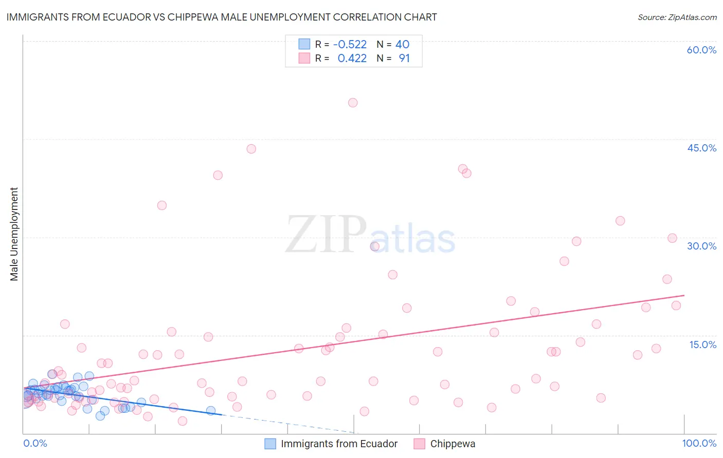 Immigrants from Ecuador vs Chippewa Male Unemployment